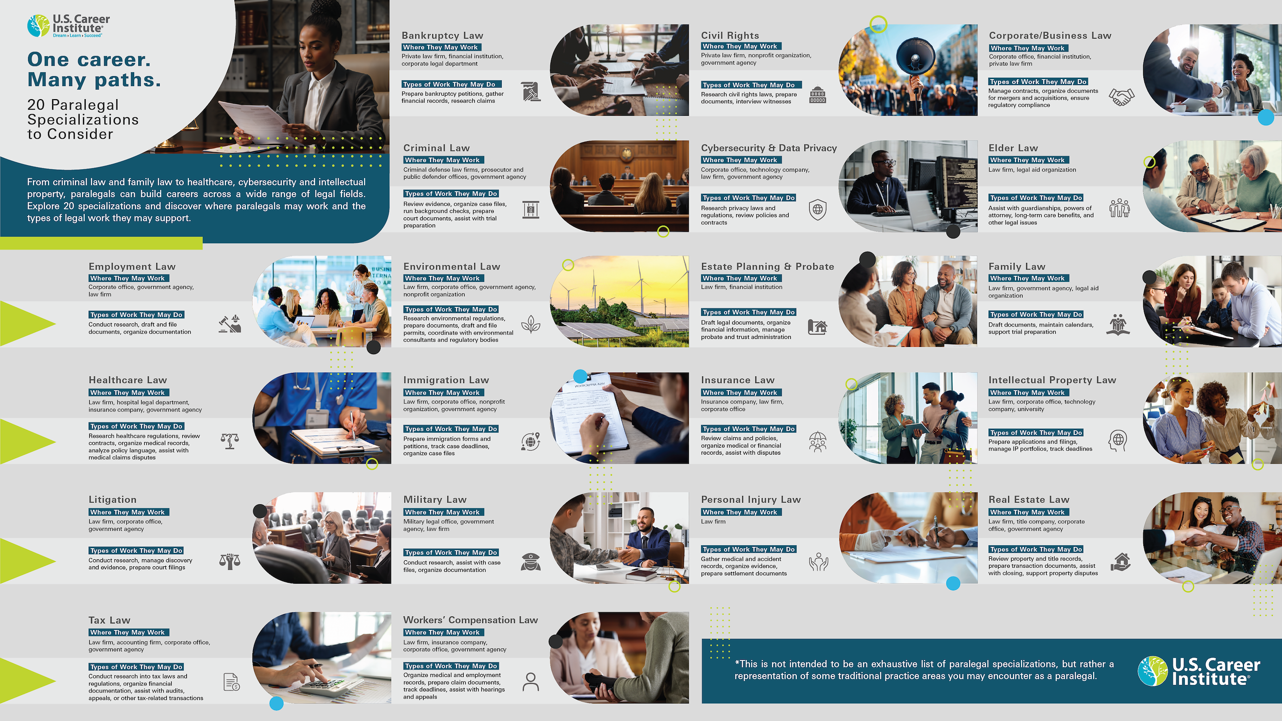 One Career. Many Paths. An infographic showing 20 paralegal specializations, workplaces, and tasks