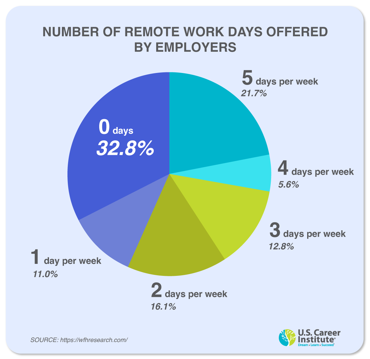 2 Remote Days Offered