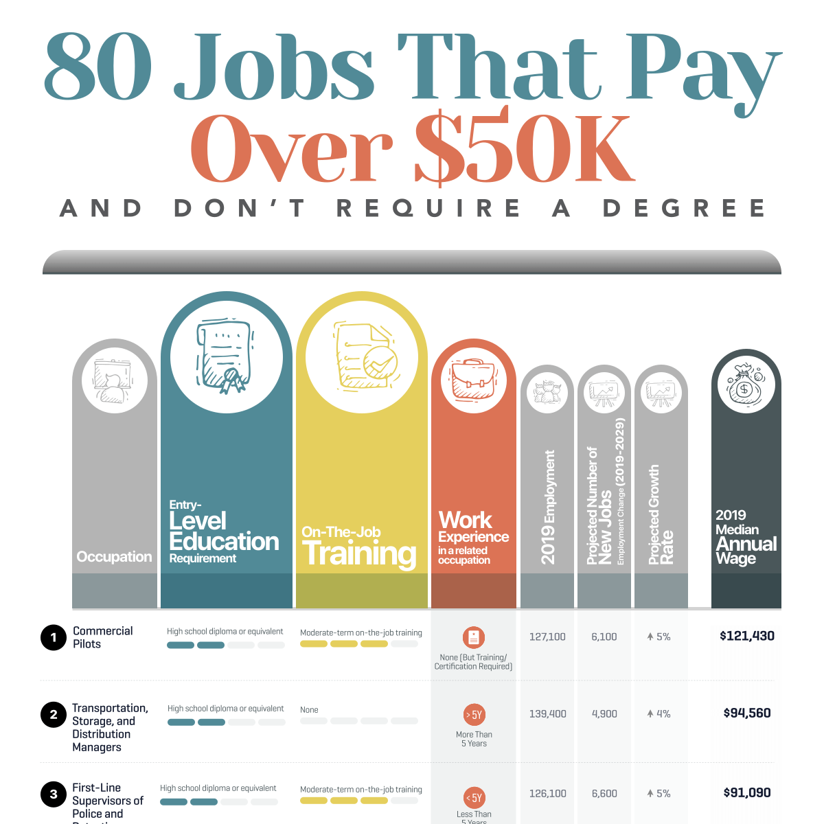 80 Jobs that pay over $50K