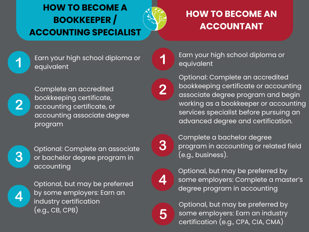 bookkeeping and accountant steps to become