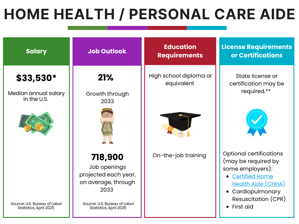 Home Health and Personal Care Aide career