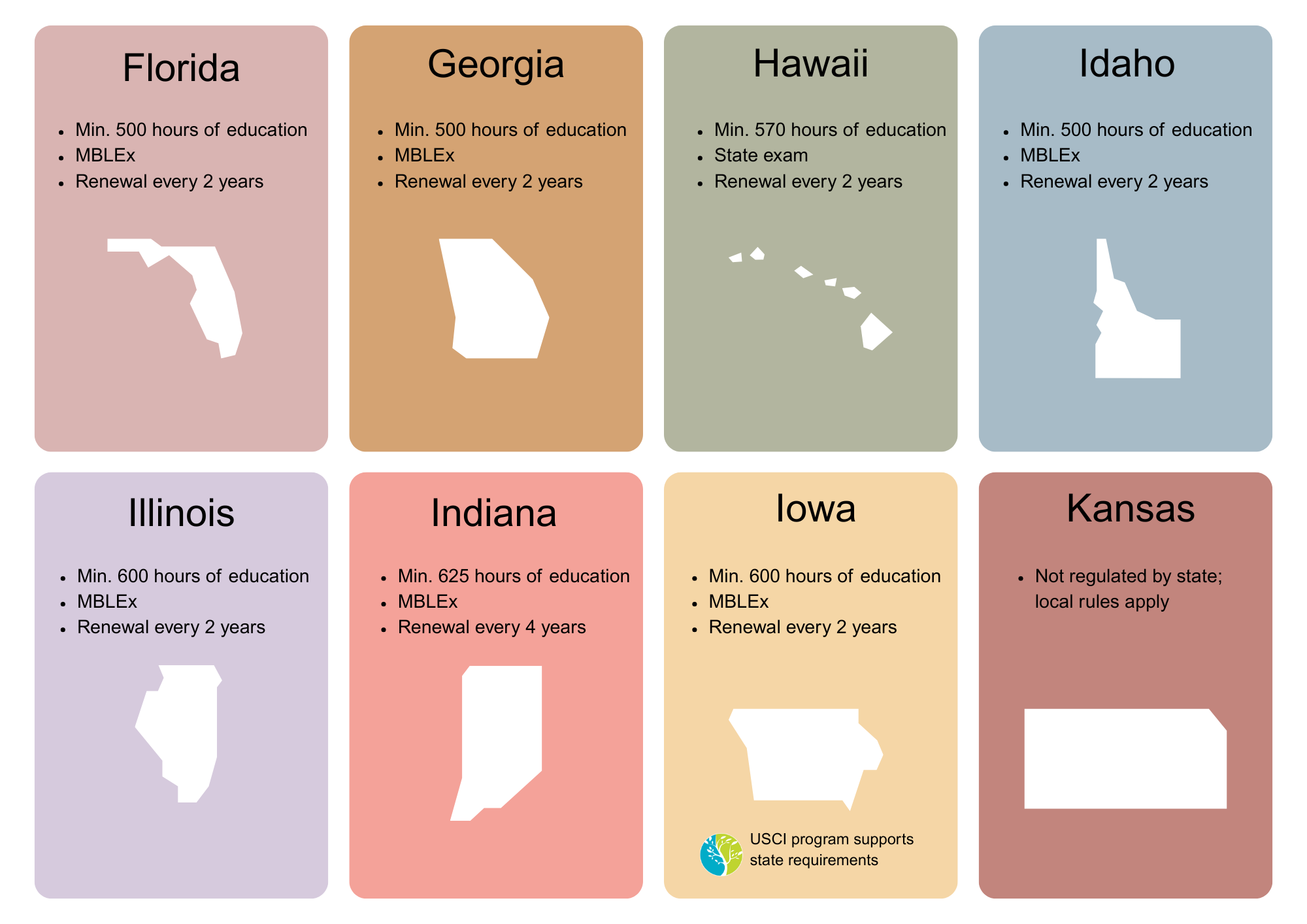 Massage Therapy Licensing Requirements for FL, GA, HI, ID, IL IN IA, KS 
