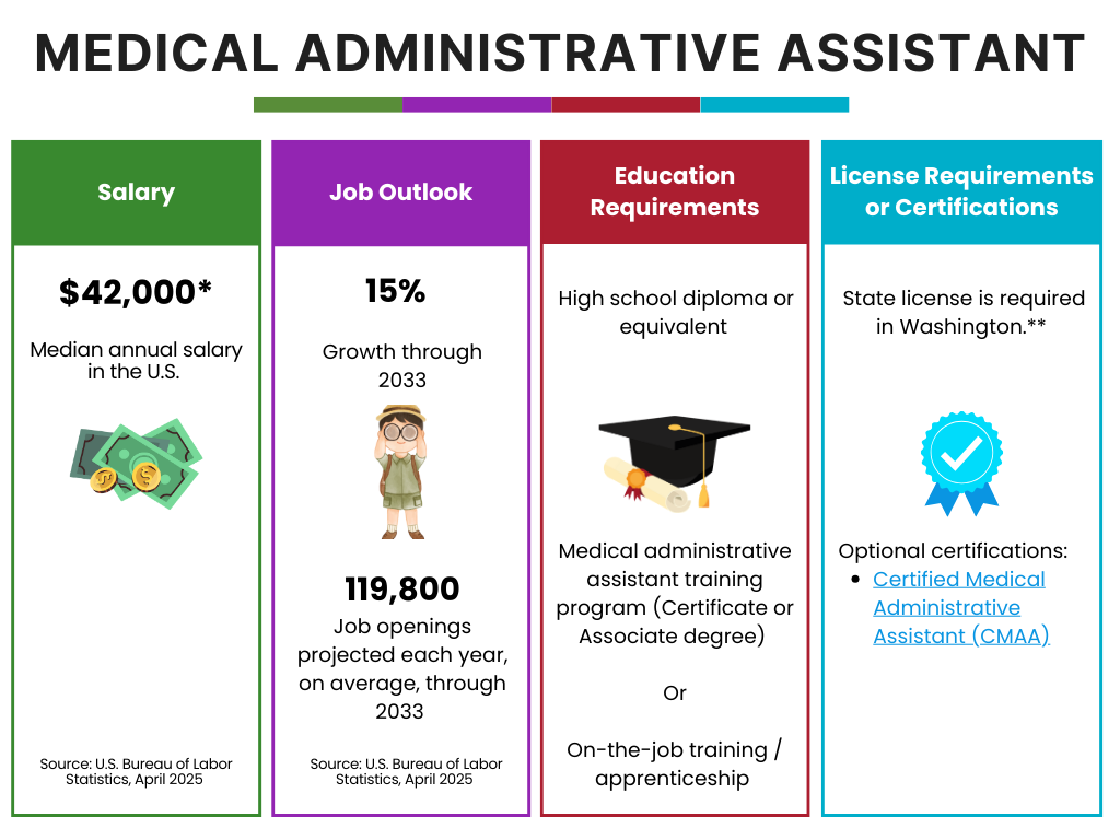 Medical Administrative Assistant career