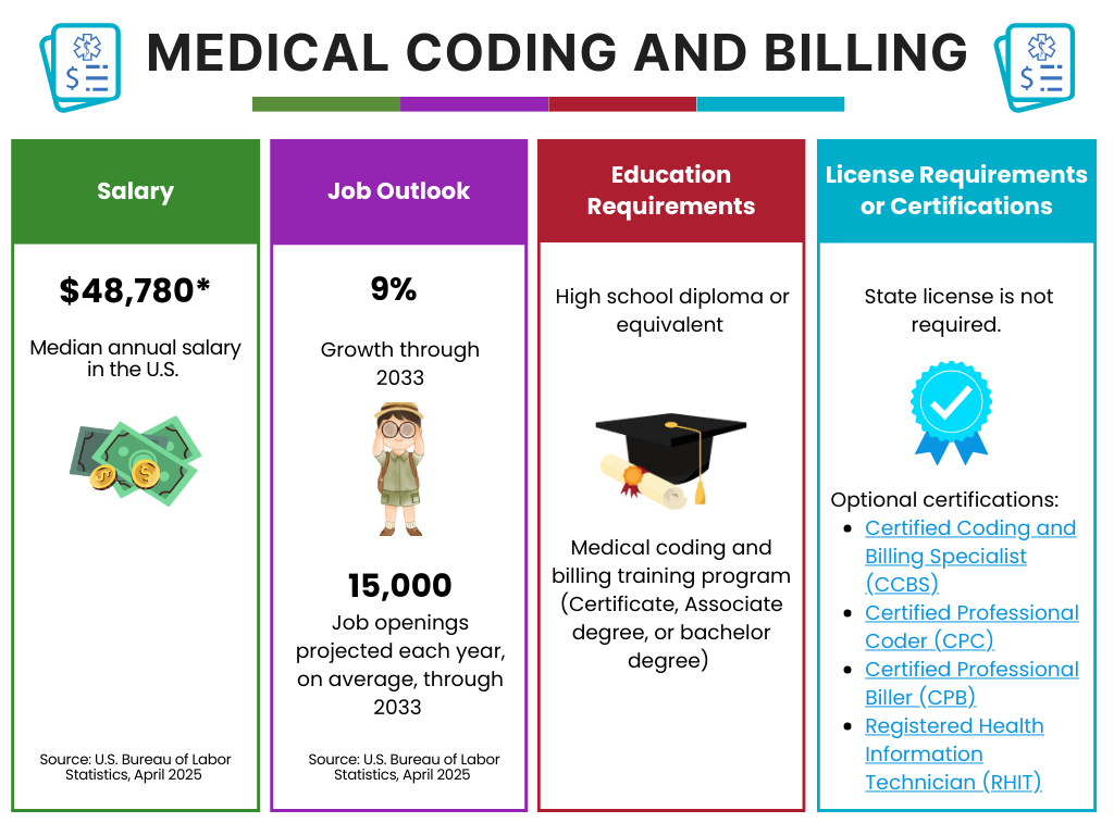 Medical Coding and Billing career