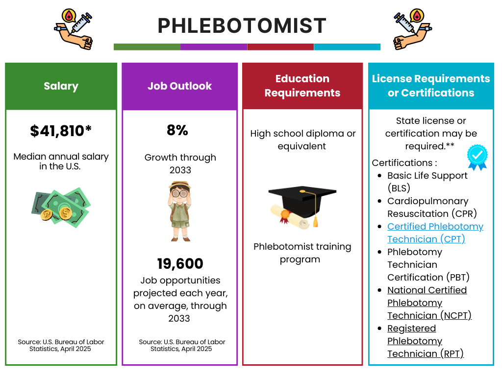 Phlebotomist career
