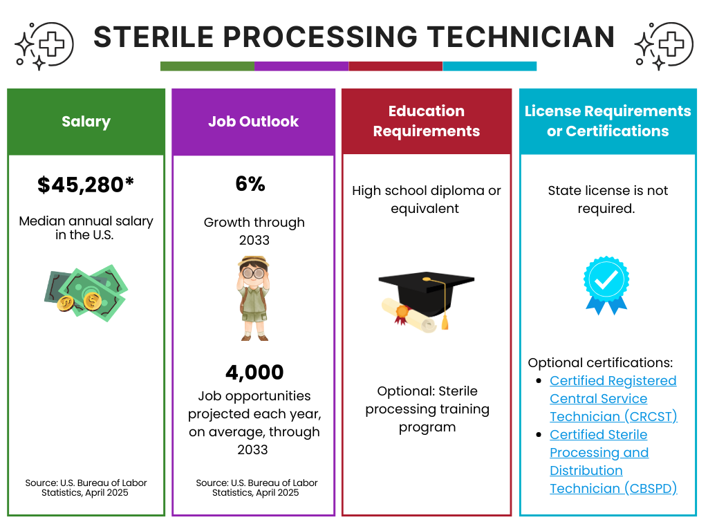 Sterile Processing Tech career